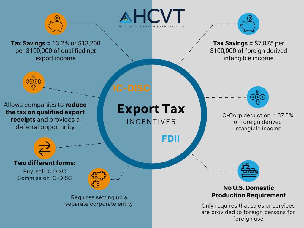 Export Tax Incentives_IC-DISC and FDII