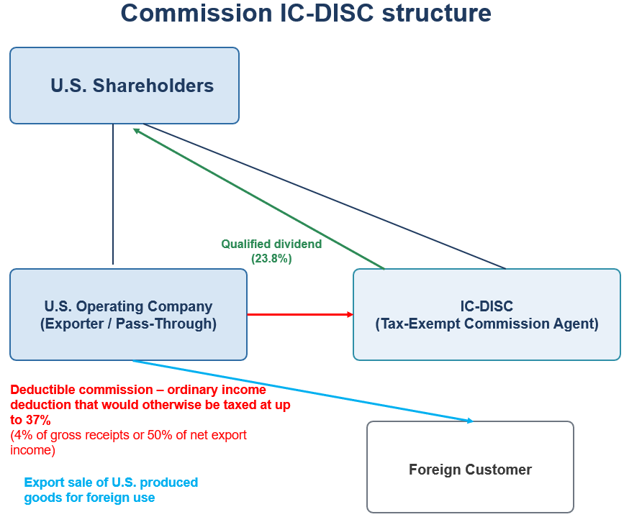 Commission IC-DISC Structure
