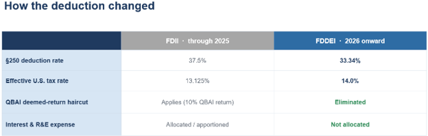 How the FDII Deduction Changed