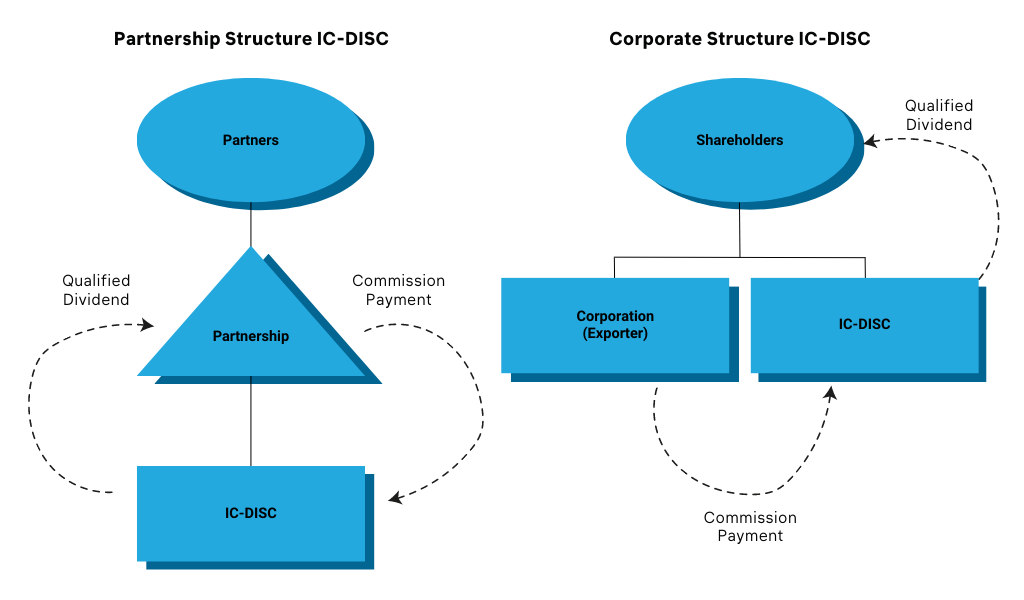 Examples IC DISC Structures